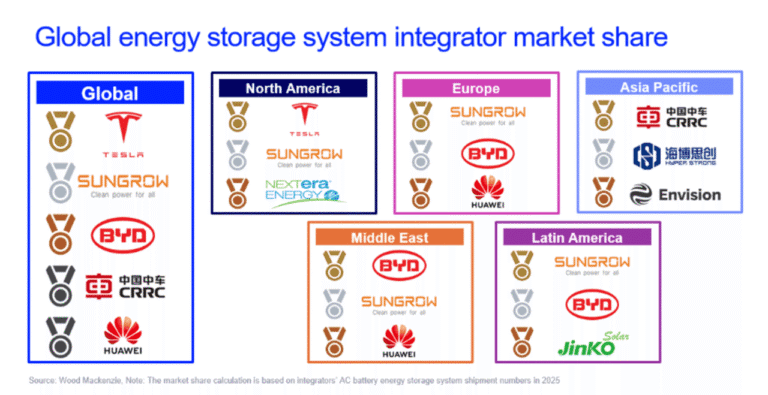 Chinese system integrators capture 76% of global BESS market as competition intensifies